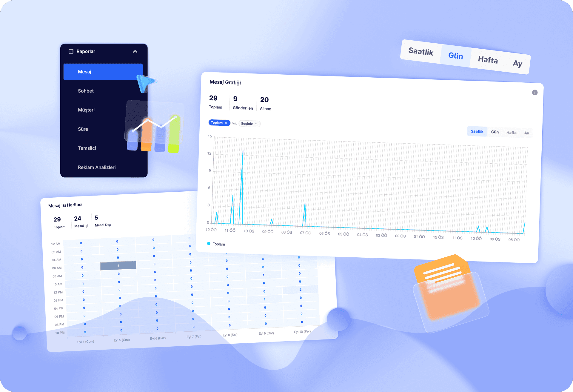 Müşteri iletişimi ve ekip performansını verilerle görünür hâle getirin